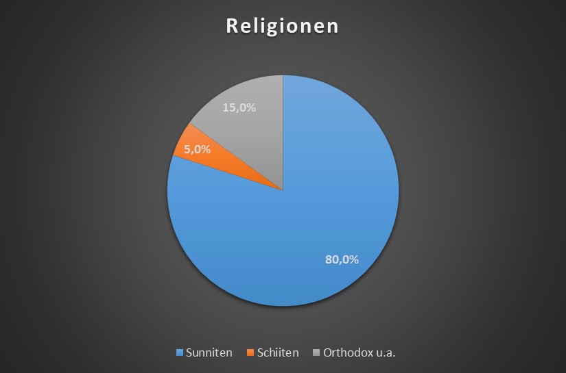 Diagramm Religionen