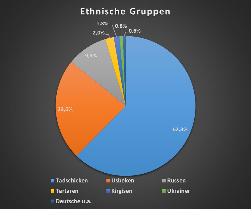 Diagramm Ethnische Gruppen